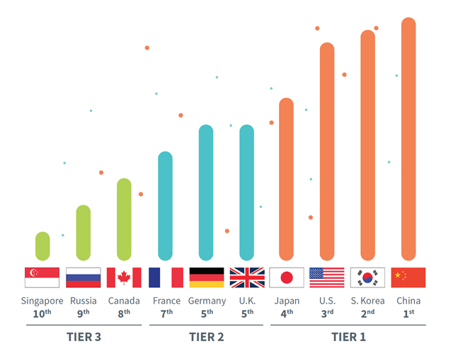 美国CTIA发布研究报告：中国5G整体准备领先全球