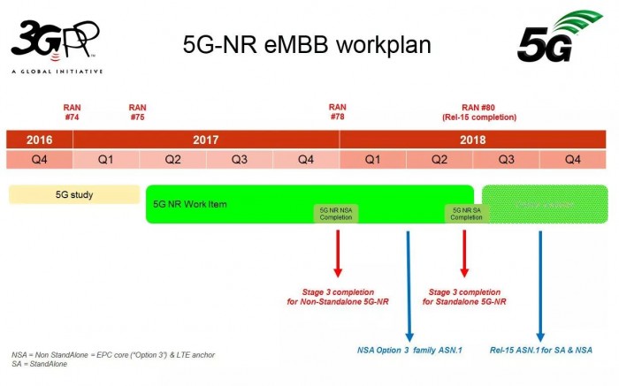 5G商业化开始最后“冲刺” 将实现完全移动互联