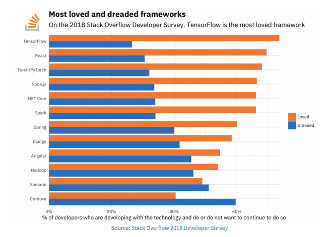 从 Stack Overflow 2018 调查报告看机器学习发展趋势