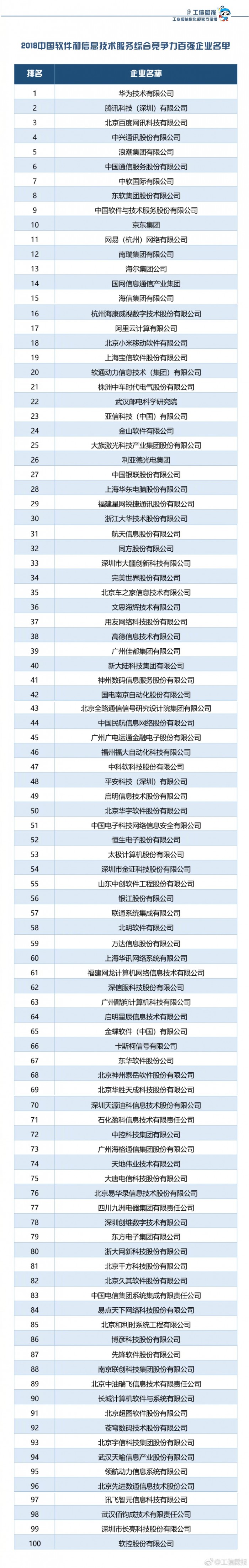 2018年中国软件百强榜：华为腾讯百度居前三