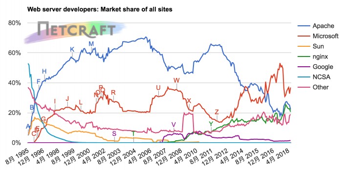 Web服务器排名数据：Apache 持续走低，nginx 正流行