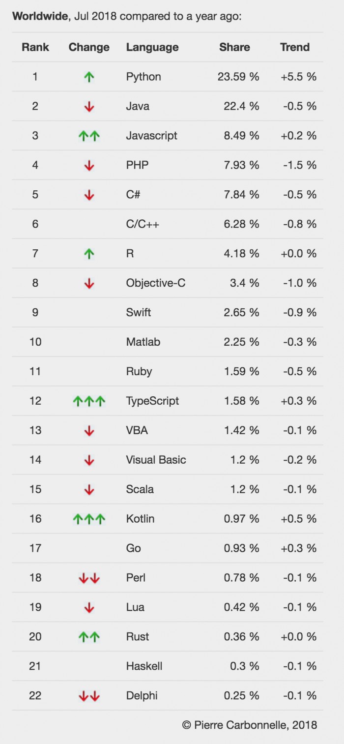 7月编程语言指数榜：Python与Java逐渐拉开差距