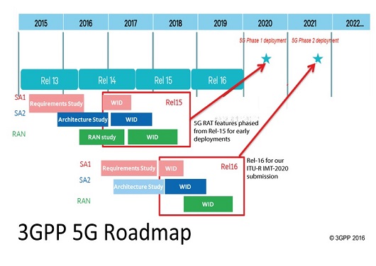 关注5G：5G国际标准确立了吗？是中国主导吗？