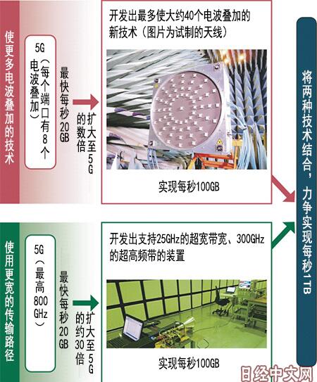 日媒：日本开发“后5G”技术 速度达5倍