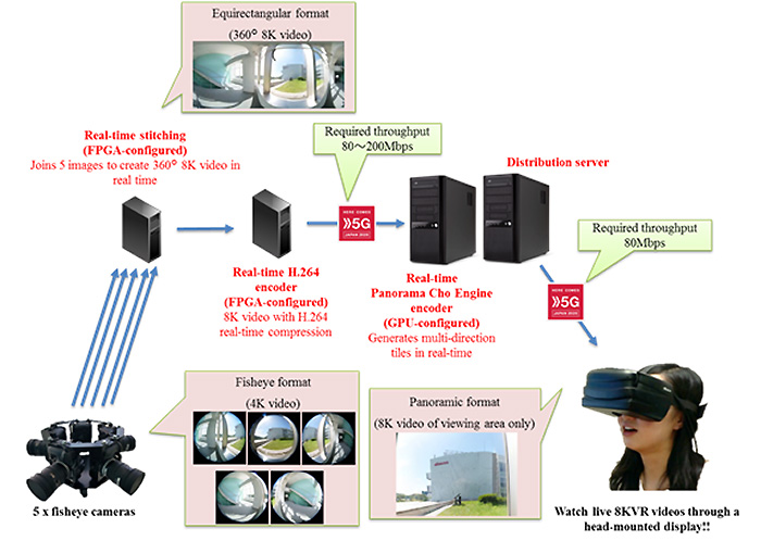 日本DOCOMO开发出世界首个基于5G的8K VR直播系统