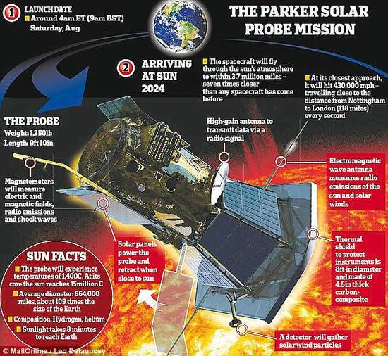 NASA帕克探测器下月升空 帮助人类首次"碰触"太阳