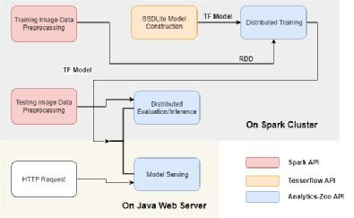 基于Intel Analytics Zoo上分布式TensorFlow的美的/ KUKA工业检测平台