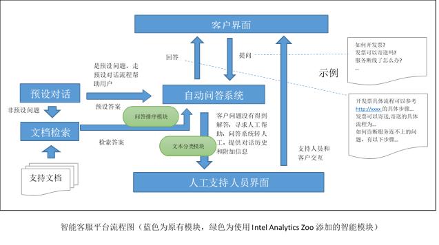 用 Intel Analytics Zoo/BigDL 为客服平台添加 AI 的实践（一）