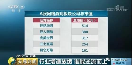 央视报道：游戏业凛冬已至，近五成上市公司利润下滑