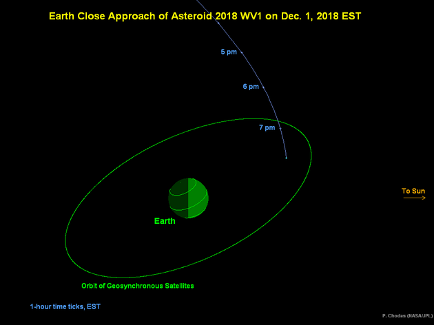 一颗直径3米的太空小石块掠过地球 距地仅2.7万公里