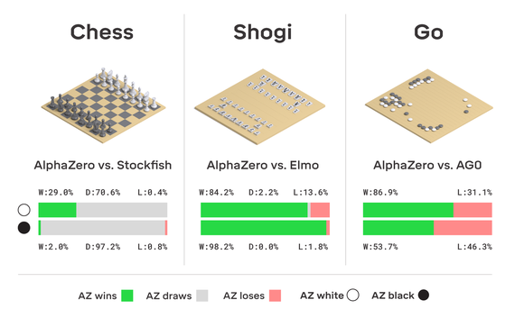DeepMind推出AlphaZero AI：国际象棋/围棋/将棋通杀