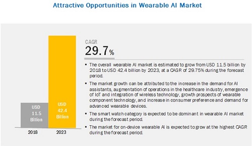 2023年全球可穿戴AI市场达424亿美元，可穿戴AI芯片需求日益上涨