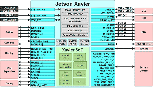 英特尔推出新版Jetson AGX Xavier 提升自动机器人的思考能力