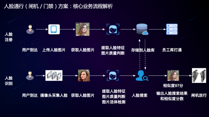 百度人脸识别技术在企业人员管理智能化领域的应用分析