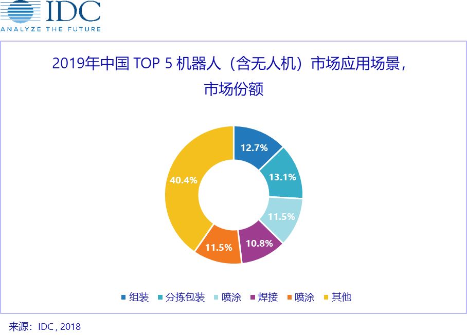 IDC：预计2022年中国机器人（含无人机）市场达到5560亿元人民币