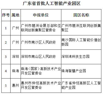 广东省首批人工智能产业园区名单