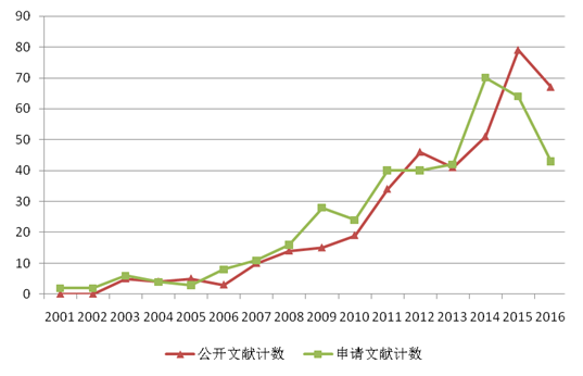 脑机交互技术国内外发展现状：应用前景及国内外专利现状