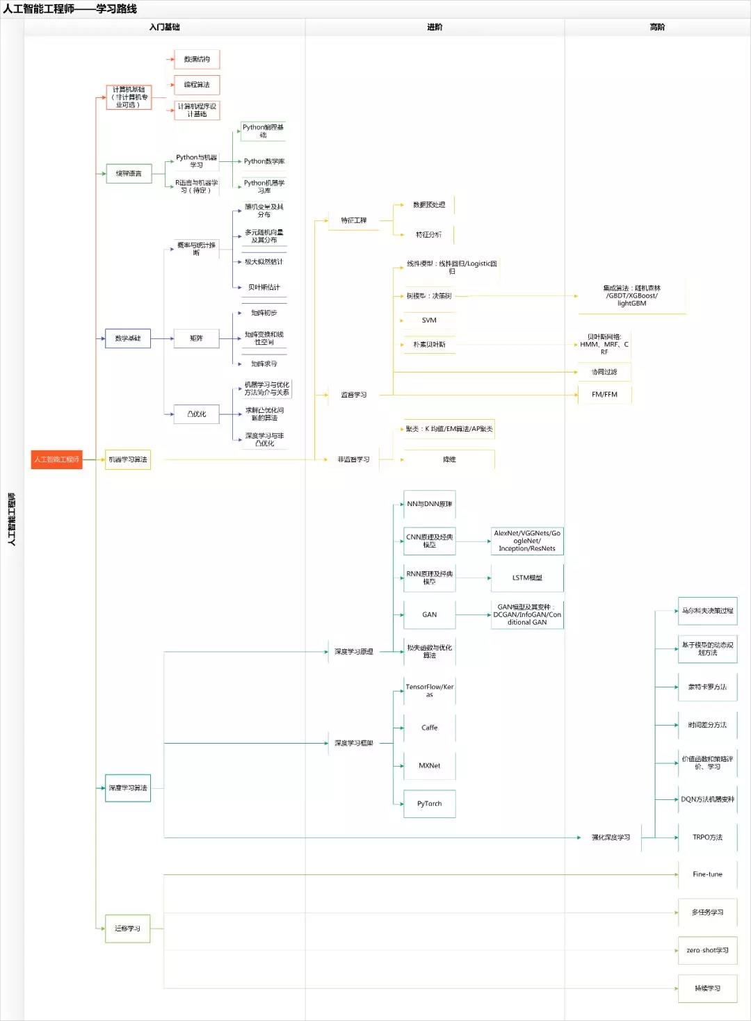 怎么成为人工智能工程师？人工智能工程师的三个层次（附技术学习路线图）