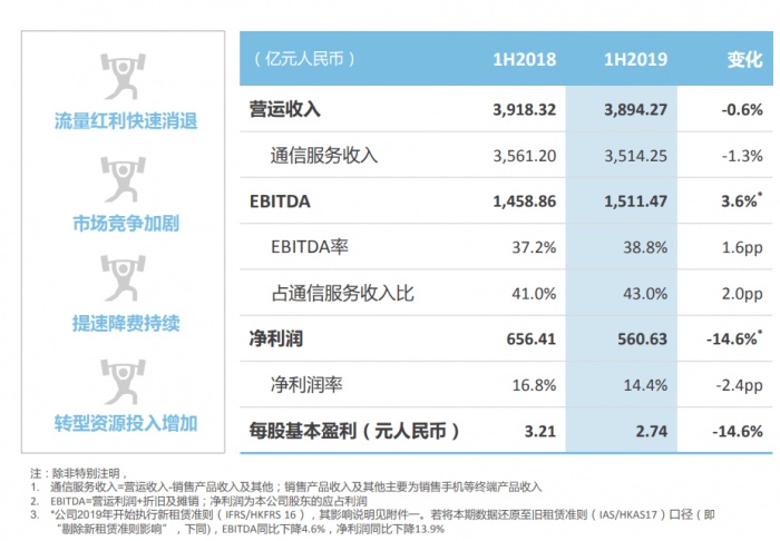 中国移动上半年收入3894亿元盈利561亿同比降14.6%