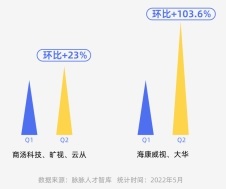 智能安防打破人才“净出口”，开始吸引大厂人