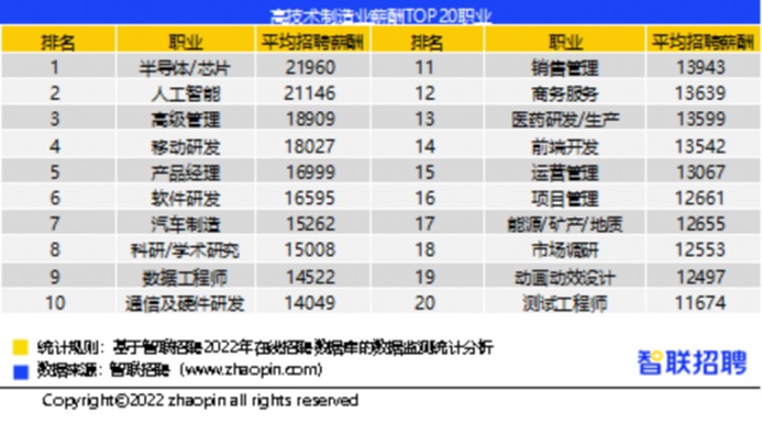 高技术制造业人才需求增速明显 人工智能最有“钱景” 月薪高达13076元