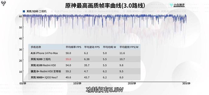 实测成绩解禁！天玑9200凭超高能效优势再次引领旗舰芯片