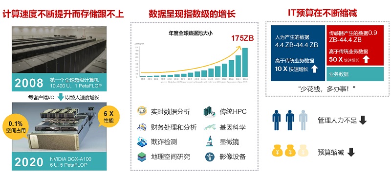 Hitachi Vantara：打破基础架构瓶颈，加速AI应用遍地开花