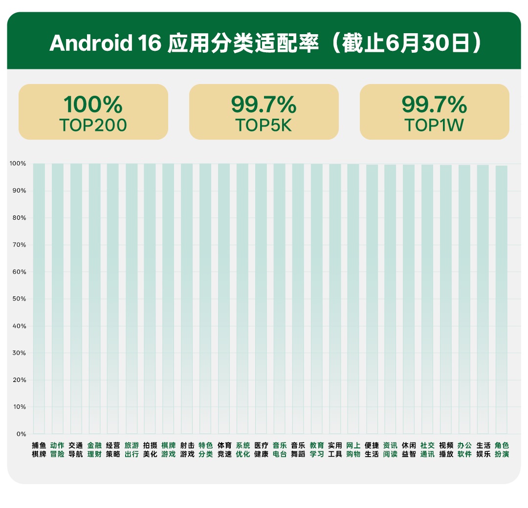 OPPO 持续赋能开发者，助力 Android 16 整体适配率超 99%