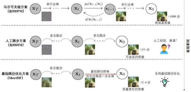 以科技创新推动产业创新专题 | 5倍提升！ShortDF突破多模态模型质、效困局