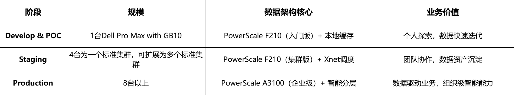 把数据中心塞进办公桌，让智能开发快N倍