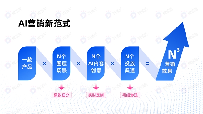 AI营销新范式：破解内容营销困局，七大场景赋能N3级增长跃迁