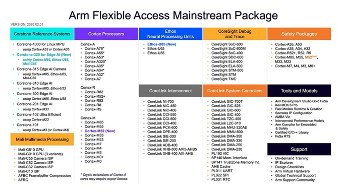 Arm Flexible Access升级方案出炉，8.5万美元年费解锁海量IP+无限流片权益