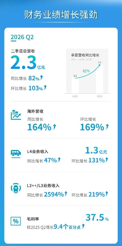 纯无人车队覆盖13国60城，文远知行财报披露全球布局新进展