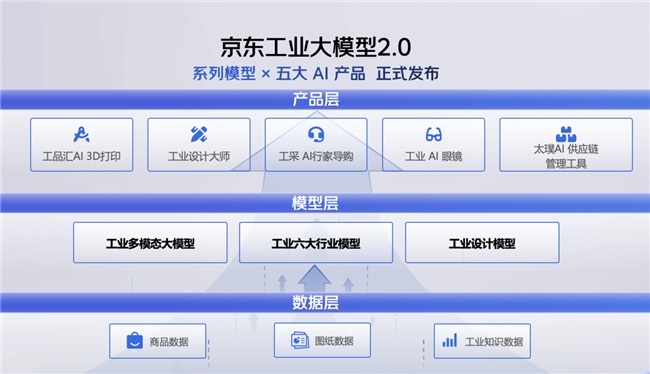 AI CAD、工业 AI 眼镜、AI 行家导购 京东工业大模型2.0应用发布 让AI走进车间产线“干活”
