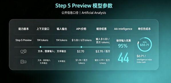 1M 上下文、多模态、AA 44：阶跃新旗舰参数速览