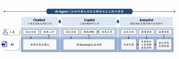 Agentic Sales进入商业化提速期：AI从销售辅助走向经营闭环